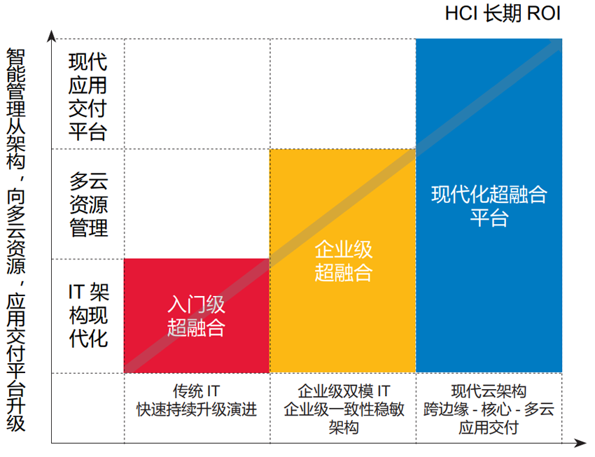 1640687770140210.png “新三层”超融合.png